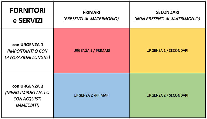 Matrice fornitori matrimonio